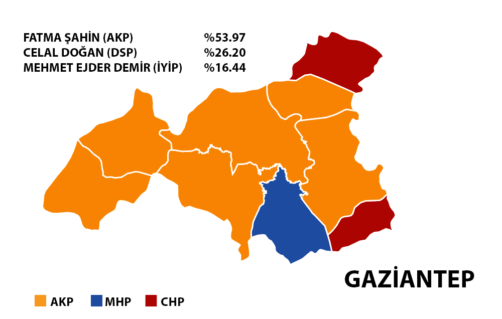Gaziantep 2019 Yerel Seçim Sonuçları